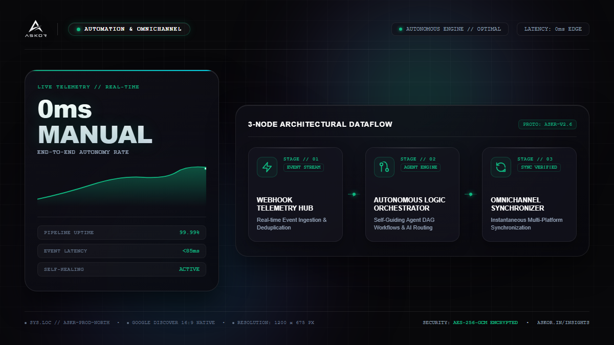 Autonomous Agent Orchestration: Self-Healing Webhook Workflows