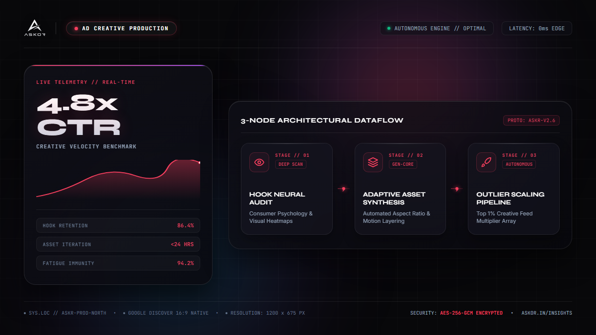 The Hook Rate Matrix: Engineering High-Converting Video Ad Assets